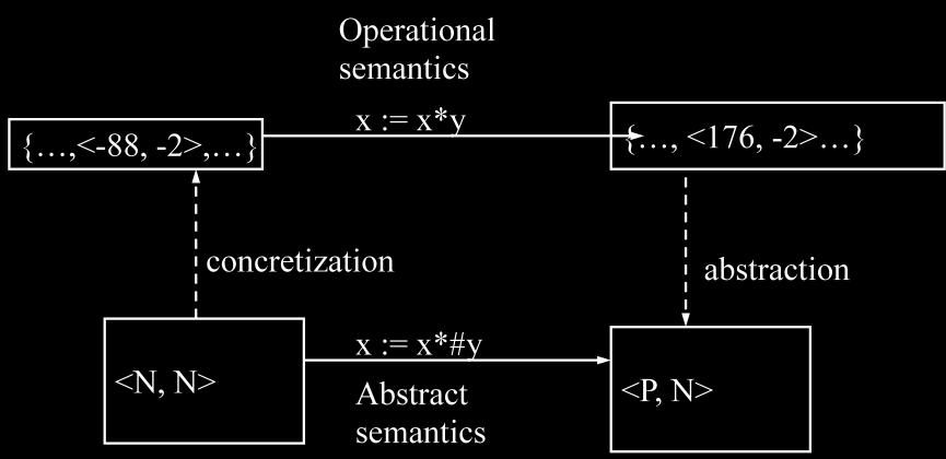 Note Figure 5 Note that we are not interested in the syntax of the program and assume that the input is an abstract syntax tree. Thus, precedences and parentheses are not needed.
