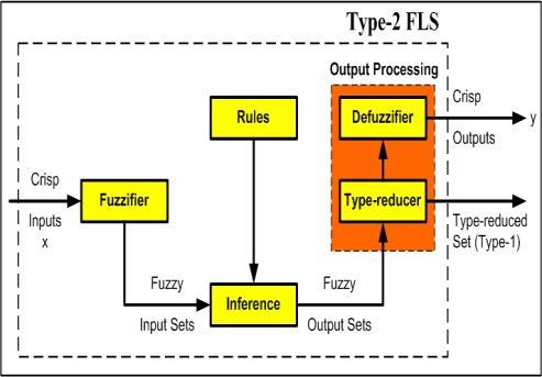 THEN fuzzy rules, assembled in what is known as the fuzzy inference engine, as shown in the Fig. 5. Figure. 6. Membership function of SO input variable. Figure. 4.