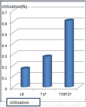 Figure 12. Illustrates the utilization comparison among leaky bucket (LB), Type-1 Fuzzy (T1F), and Type-2 Fuzzy (TDBT2F). VI.
