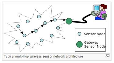 An Analytical study on Key Pre-distribution in Wireless Sensor Networks. M.Rajasekhar M.Tech, Student, Computer Science Engineering Department, Rao & Naidu Engineering College, Ongole.