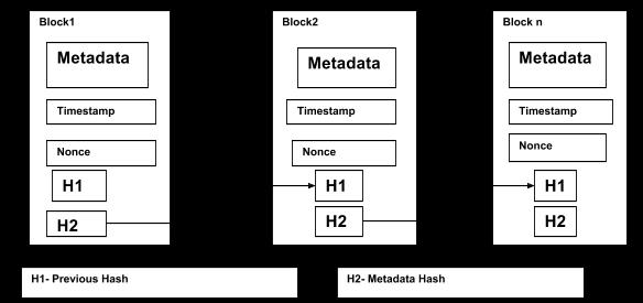 H1 is the previous hash value received from the corresponding Data Nodes, and H2 is computed by the local Data Node itself.