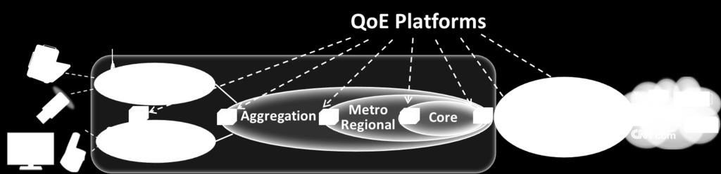 QoE Platforms location (1/2) QoE platforms near to end users improve throughput (lower latency, & packet loss + protocol optimization) and enable