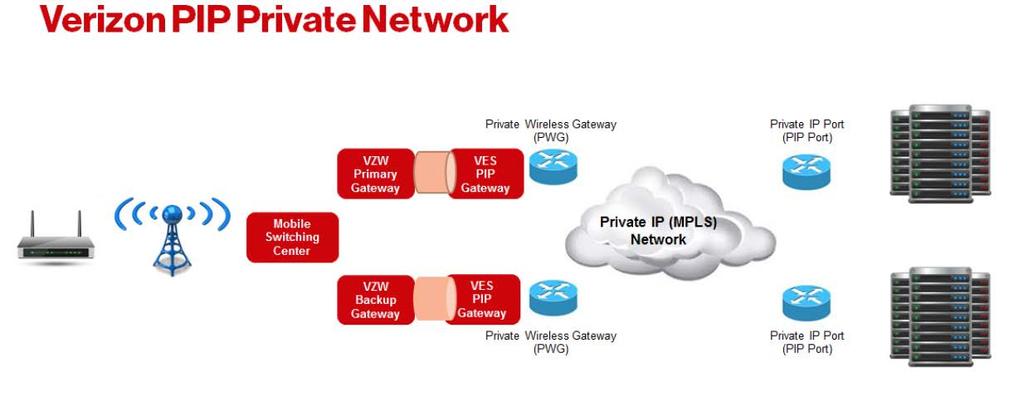 Private IP Network Overview Layer 3 MPLS virtual private network solution facilitates secure