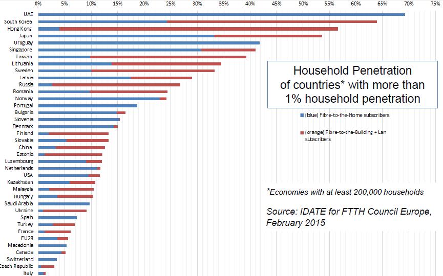 FTTx: today penetration rate (2015) = percentage of households using given access