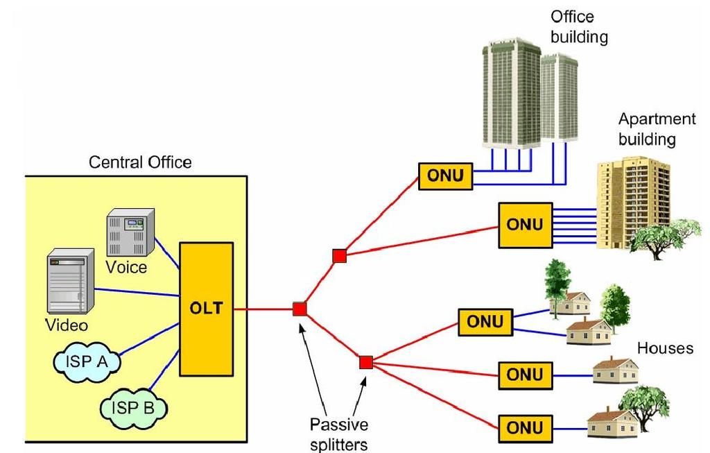 PONs are PON: Passive Optical Network optical trees made of single mode optical fiber and optical splitter Passive