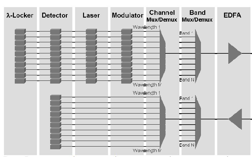 Main optical components for a WDM system Precise wavelength