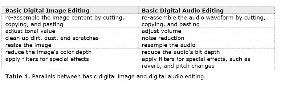 Basic Digital Audio Editing Re-assembling Waveform The audio waveform can be selected and then applied with an operation such as Cut, Copy, or Delete.