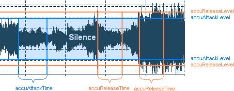 Using voice active system Using voice active system The following picture shows how the accu algorithm works: If signal is below the Attack Level for more than Attack Time, beginning of that spot in