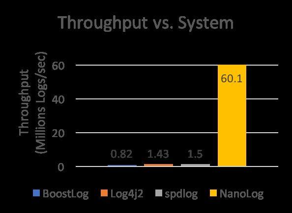 out of Runtime Achieves a throughput of over 60M log