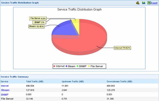 UTM Series Flow Logging Configuration Example Top users statistics graph: Troubleshooting If you have configured flow logging, but the SecCenter does not
