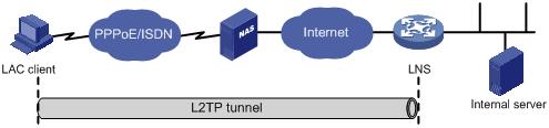UTM Series L2TP Configuration Example Figure 3 Client-initiated tunnel mode Application Scenarios L2TP can be used to build secure VPNs for enterprises across public networks.