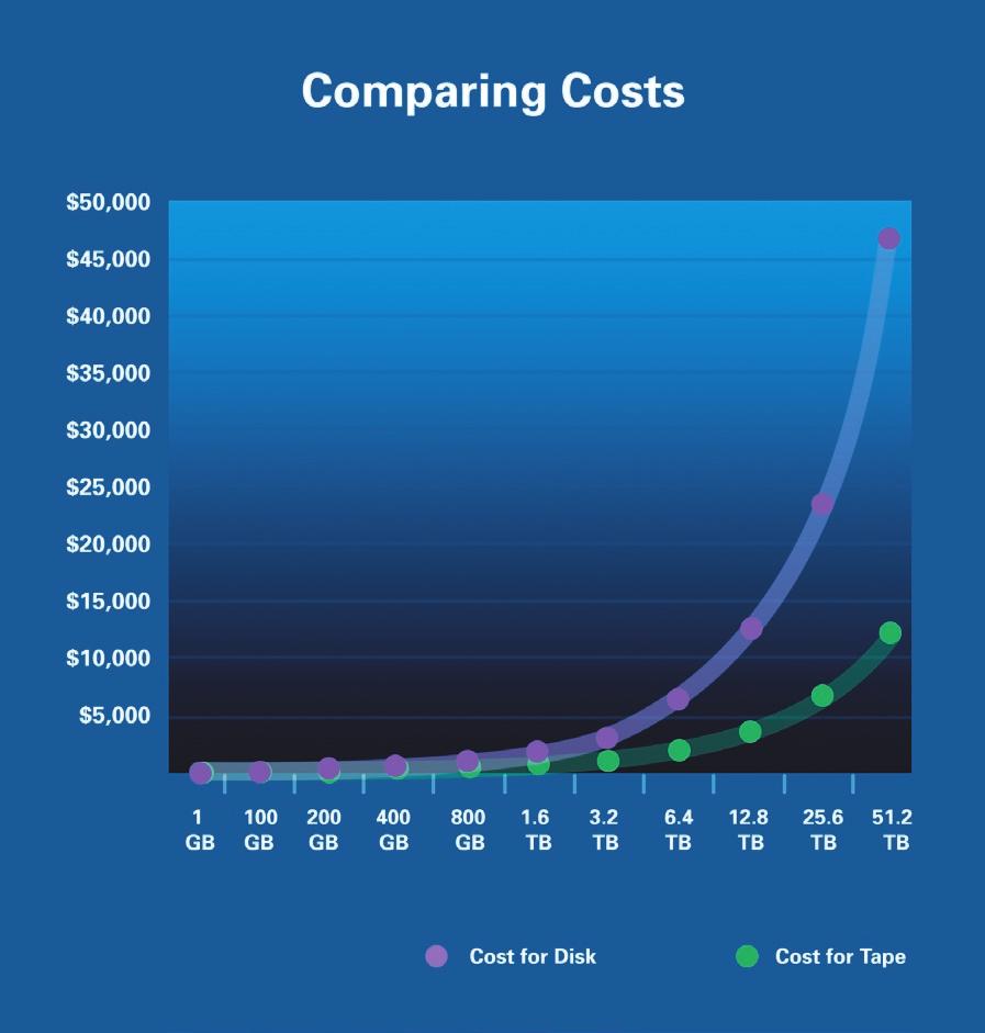 Recording Method Cost per/gb Blue Ray $2.58 2.4 Data Density GB/in 3 Tape continues to hold its ground for several key reasons: Cost, Capacity, and Portability.