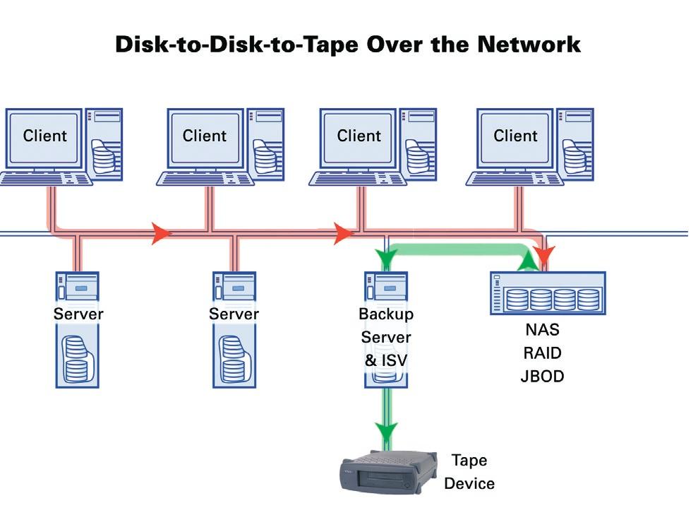 downtime. The downside to disk backup is its portability. Without off-site backups the data is still susceptible to fire, theft, virus, and natural disasters.