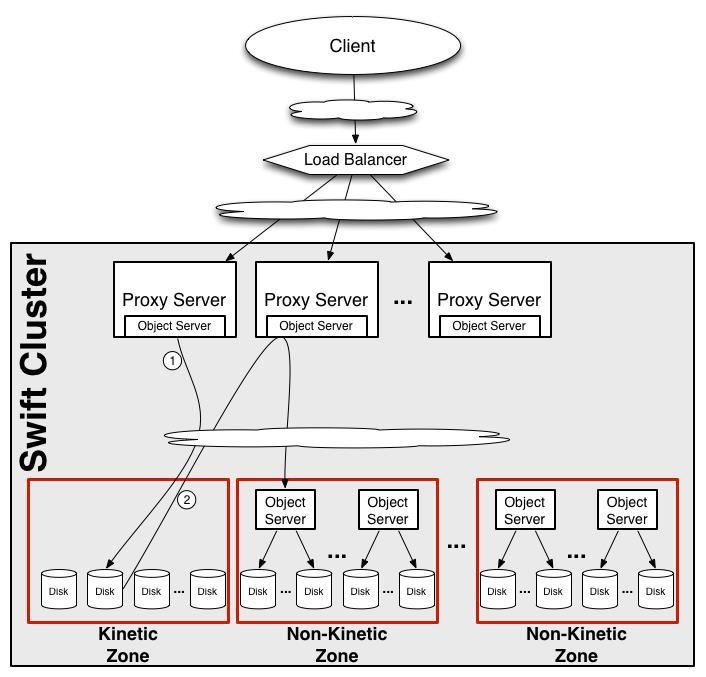 Heterogeneous Clusters Keeping Object Server operations within the Proxy Server conservatively integrates the Kinetic ecosystem with the current Swift ecosystem and potentially provides backward