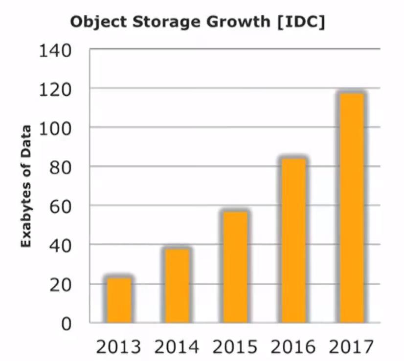 Consumption has changed It s an object storage world, unprecedented growth and scale In total, a complete redefinition of the storage