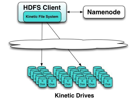 Kinetic Open Storage Integration HDFS is integrated with Kinetic drives by providing a plug-in for the HDFS Client to communicate with the Kinetic drives.