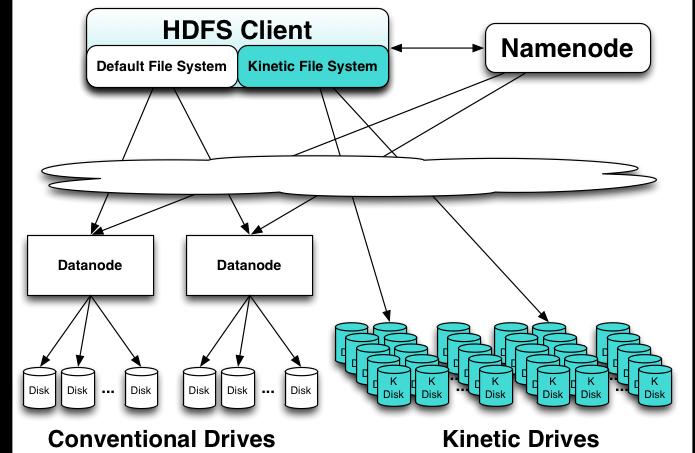 Mixed With the use current HDFS architecture and conventional drives, when Datanodes fail, the drives attached to the nodes also fail and become no longer accessible.