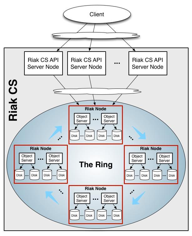 Traditional Riak CS (Cloud Storage) is a highly scalable, open source distributed key/value store built on top of Basho Riak, designed to be used for public or private clouds, and for applications