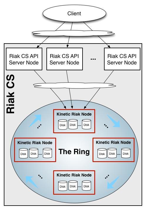 Kinetic Implementation Replacing the drives in the Riak Node within The Ring with Kinetic drives allow access to any drives, thus any object.