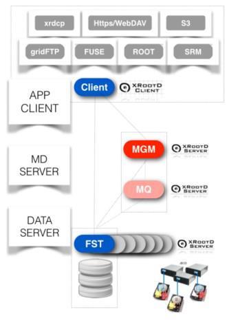 EOS Storage System Three components: Management server(mgm) Message queue(mq) File storage services(fst) DAS