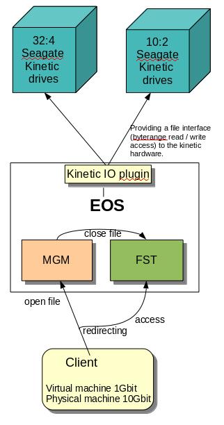 Kinetic Integration with EOS 32+4 encoding 10+2 encoding For comparisons a conventional EOS configuration (EOS DEV)
