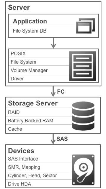 The Seagate Kinetic Open Storage Data Center vs. the Traditional Model VS. http://www.seagate.