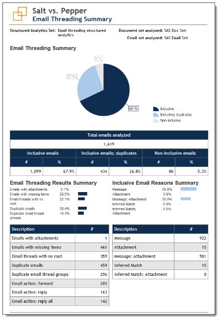 The Email Threading Summary pie chart provides a graphical representation of the percentages of inclusive emails, inclusive duplicate emails, and non-inclusive emails. 48.2.