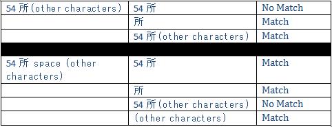 Word/Character Search As explained previously, you can store or convert Chinese, Japanese, and Korean text to Unicode so that you can use dtsearch to search for words in these languages just as you