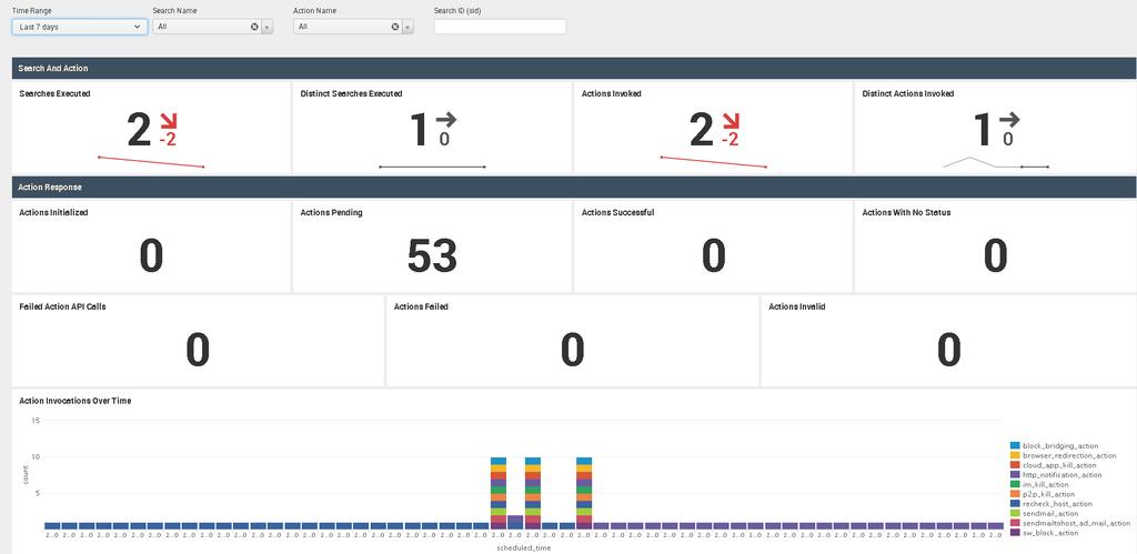 Windows Services Running WLAN AP Name Response Dashboard The Response dashboard provides the detailed analysis of Adaptive Response Framework Actions executed by CounterACT for incidents in Splunk