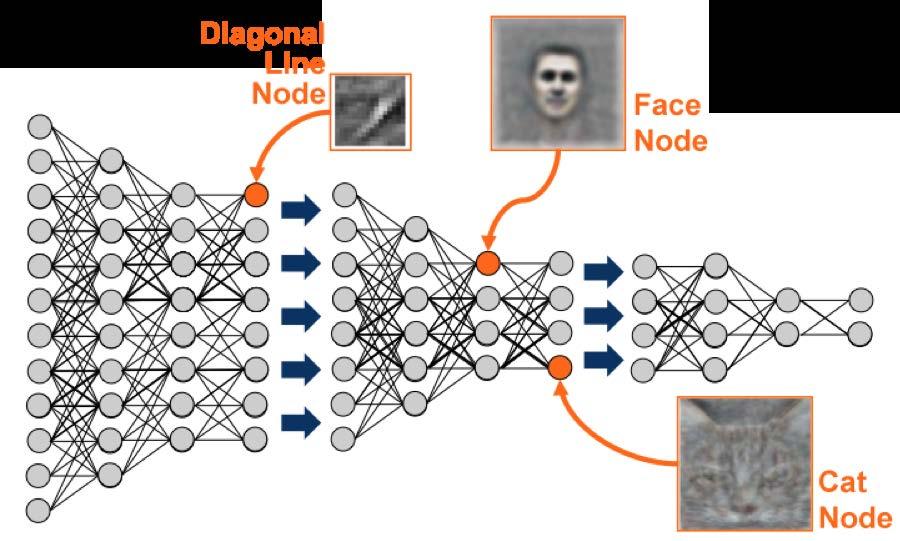 Framework Programming: Deep Learning Many embedded problems are being converted to use deep learning Embedded vision, speech, Using neural networks of different kinds, eg CNN, Neural networks are
