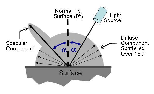 Figure 3. In the general case, most reflections include both specular and diffuse (scattered) components.