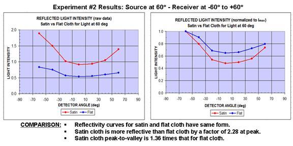 The third experiment, measuring the ratios of shiny to flat reflected light intensity, employed the same experimental setup except that the light source was kept 2 m from the cloth at 0 while