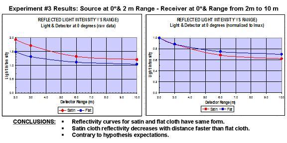 The results of the cloth-to-receiver distance vs. received intensity along the normal are shown in Figure 7.