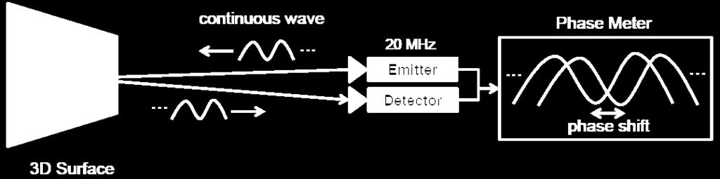 Time of Flight (ToF) Continuous Wave Modulation Microsoft Kinect v2 works with this principal Continuous light waves instead of short light pulses Modulation in terms of frequency of sinusoidal waves