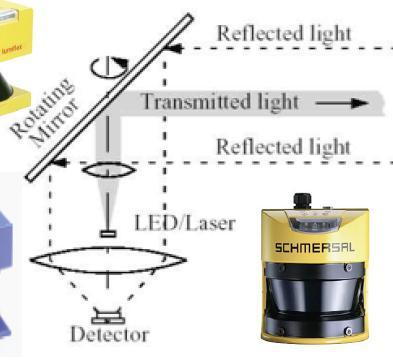 3D Laser Scanning 2D Laser range finder are standard tools in automation and robotics 3D