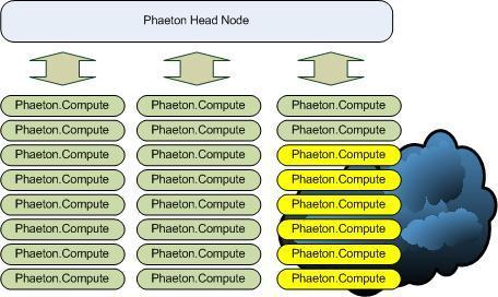 Cloud & Node Management All nodes are managed by Phaeton Head Node Invisible to