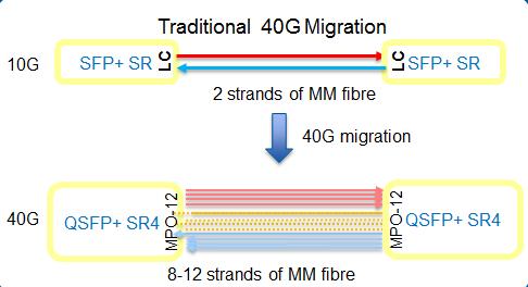 for RX) and not a ribbon of fibres like QSFP+ SR4 (below).