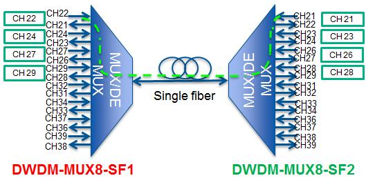 Example of CWDM BiDi (SFSW) Transceiver in Mux Single fibre, single wavelength transceivers Application Suitable for those who wish to maximise the number of channels available at each site in a WDM