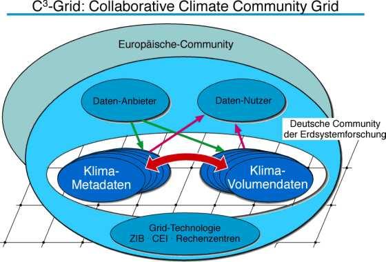 C 3 -Grid Partners Official Partners KIT with the Institute of Meteorology and Climate Research and