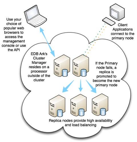 2.3 Using OpenStack with EDB Ark A cloud (shown in Figure 2.3) is a collection of virtual machines; each virtual machine runs a separate copy of an operating system and an installation of Postgres.