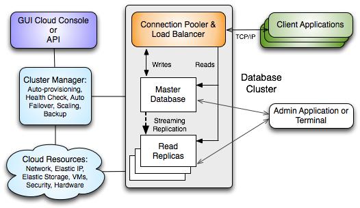2 EDB Ark - Overview EDB Ark simplifies the process of provisioning robust Postgres deployments, while taking advantage of the benefits of cloud computing.