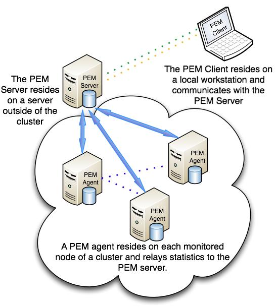 4.1.3.1.2 Adding the PEM Agent to a Database Engine The PEM agent is responsible for executing tasks and reporting statistics from a monitored Postgres instance to the PEM server.