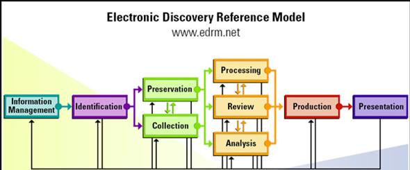 E-Discovery Model 13 E-Discovery Readiness 1. Establish a well thought-out records retention policy considering any statutory or regulatory obligations; 2.