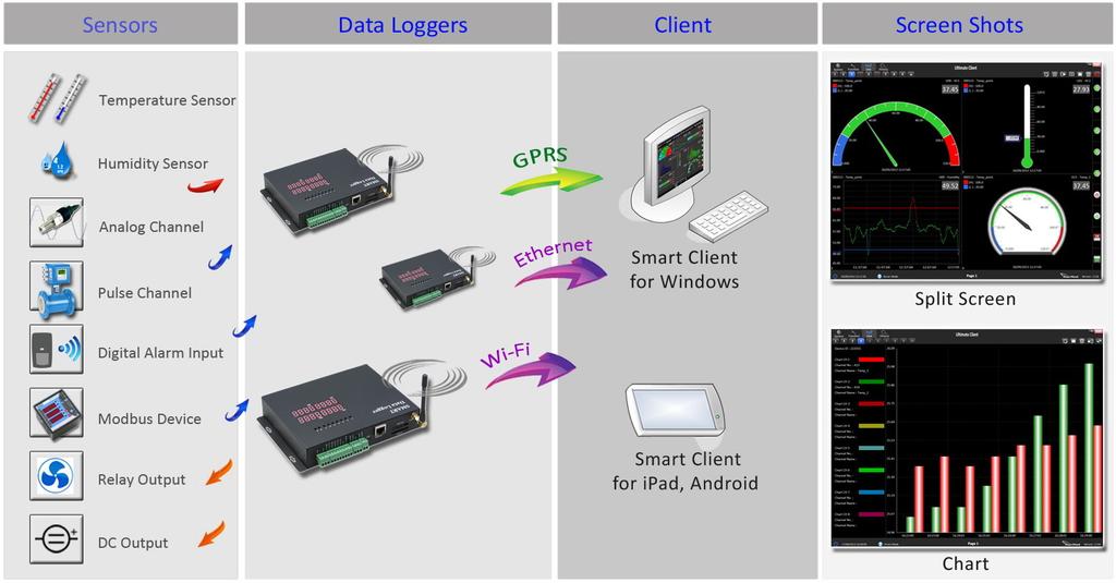 Smart Client Lite is the Smart Client So ware [Direct Mode] receiving data from data loggers.