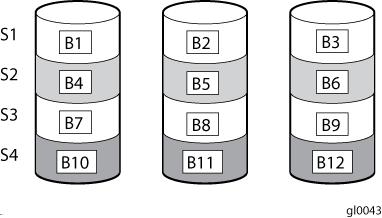 The configuration options for RAID in storage pools are comprehensive and provide various levels of performance, capacity, and failure tolerance.