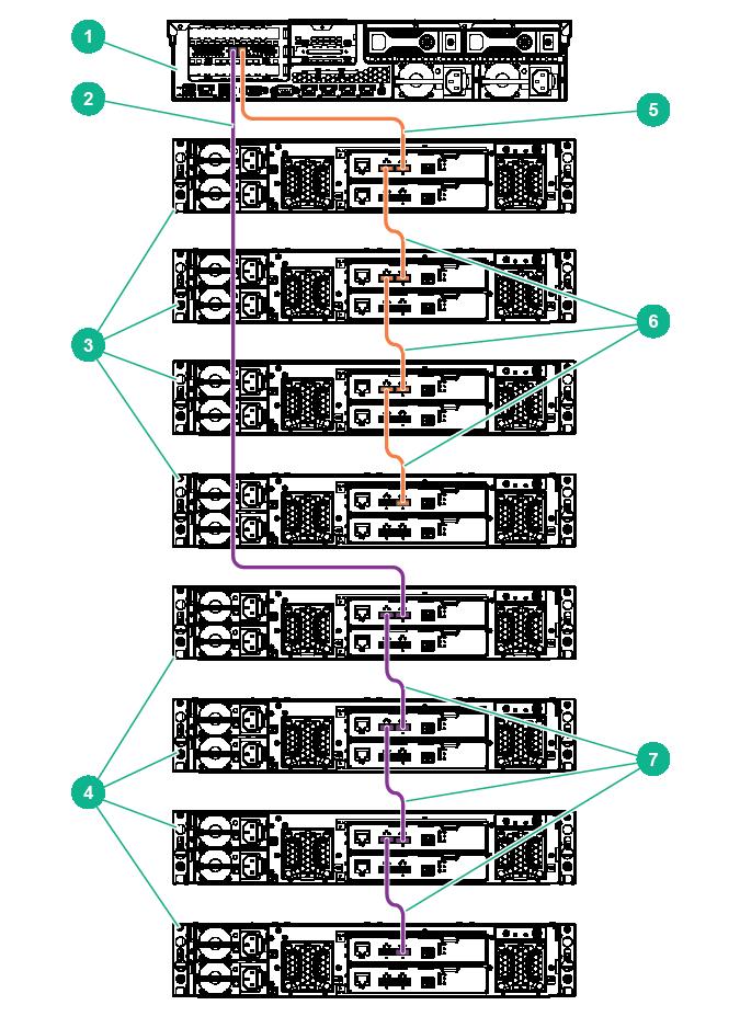 Figure 29: StoreEasy 1x50 with the P441 controller utilizing multiple ports for better performance 1. P441 controller 2.
