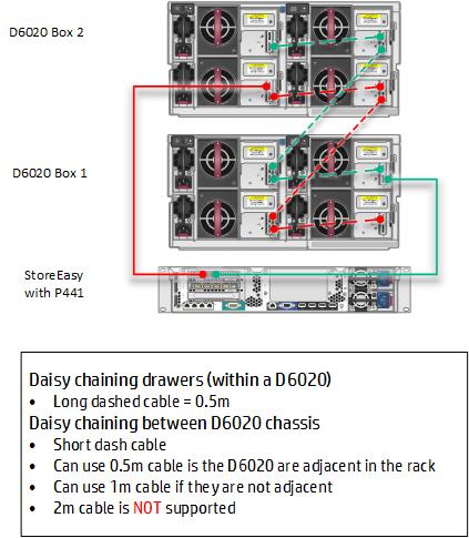 Figure 31: Daisy Chain Connection of D6020 with P441 Controller Dual domain cabling diagrams with D2000/D3000 Disk Enclosures In dual domain configurations with the D2000/D3000 Disk Enclosures, you