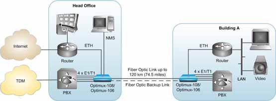 OP-108 RAD Optimux-108 STANDALONE UNITS Uplink Interfaces Optimux-108/106 supports a variety of built-in optical uplink interfaces including: 850 nm VCSEL (Vertical Cavity Surface Emitting Laser) for