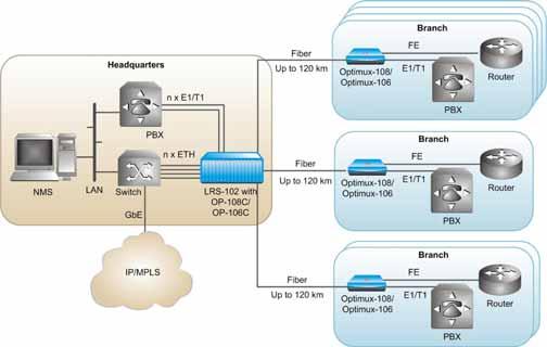 Data Sheet OP-108 RAD Optimux-108 Uplink Interfaces Pluggable SFP units provide the uplink interfaces.