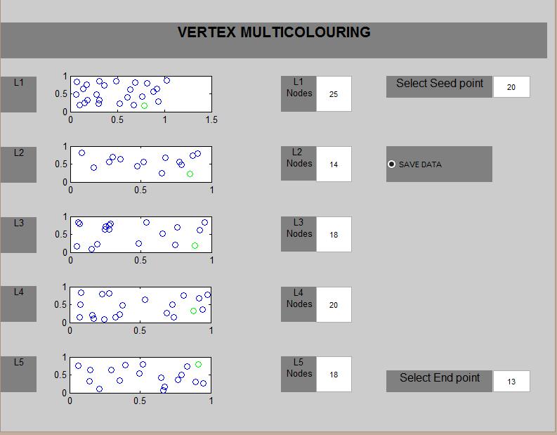 2a Vertex multicoloring GUI for upto 15 nodes 6.1 MULTI COLORING VERTEX Figure.7.2b distance between the nodes upto 15 node Figure3.